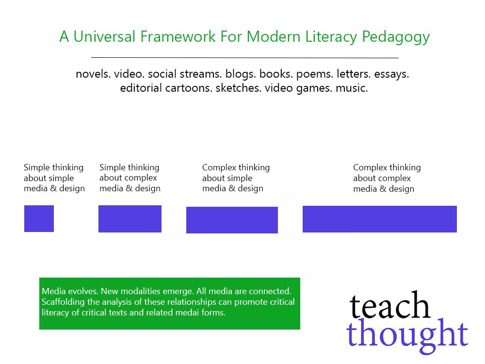 21st Century Literacy: A Framework For Merging Classic Literature & Modern Technology