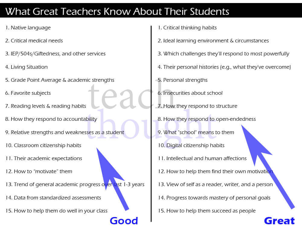 Learning Profiles: What Great Teachers Know About Their Students