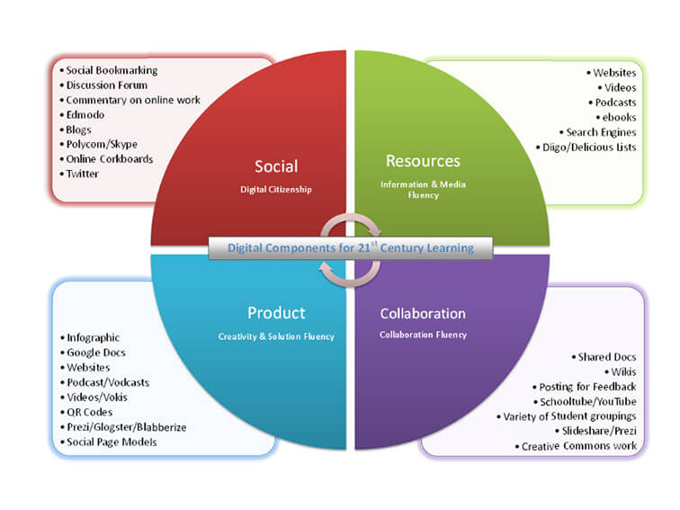 digital components of 21st century learning