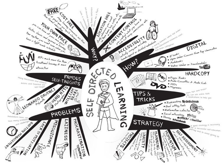 Self-directed-learning-mindmap-fi