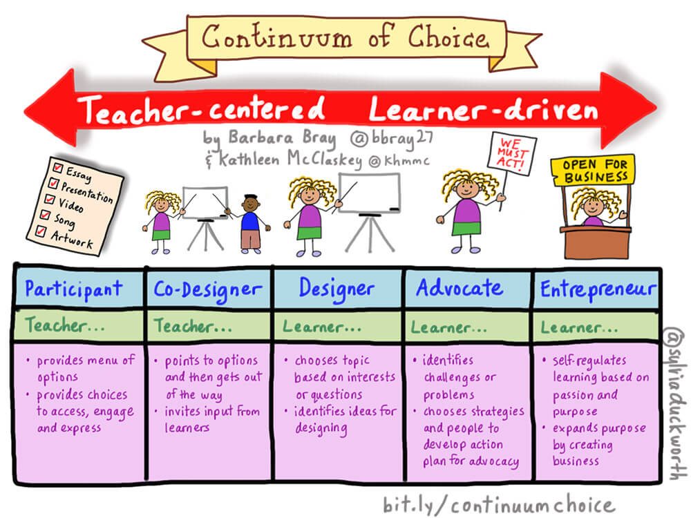 continuum of choice