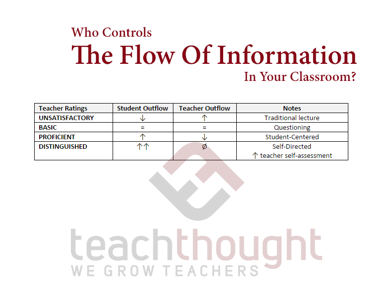 'Information Flow' As A Litmus Test For Quality Teaching