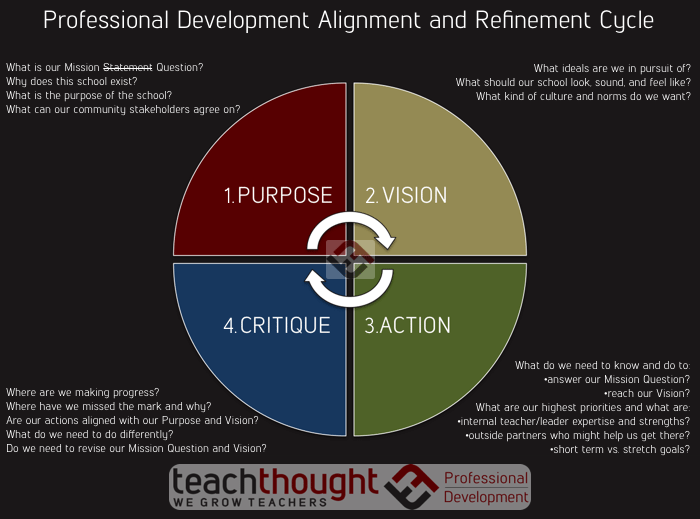PD Alignment and Refinement Cycle