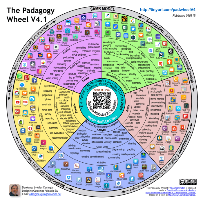 The Padagogy Wheel: It’s Not About The Apps, It’s About The Pedagogy