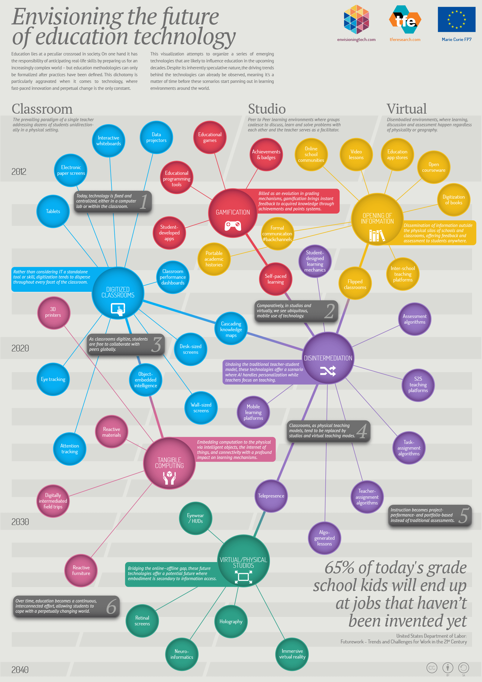 future of classroom technology