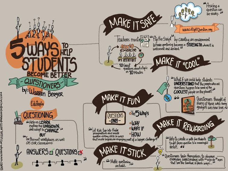 5 Ways To Help Students Ask Better Questions