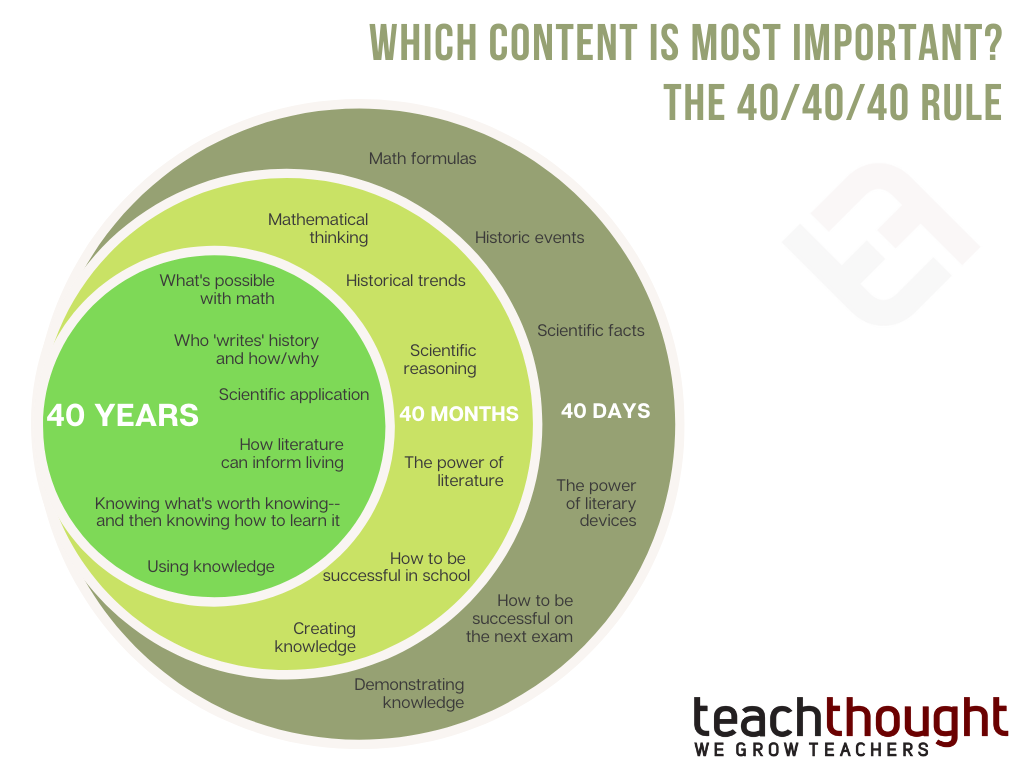 Which Content Is Most Important The 40 40 40 Rule
