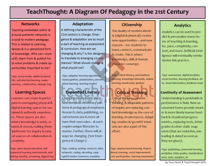TeachThought: A Diagram Of Pedagogy in the 21st Century