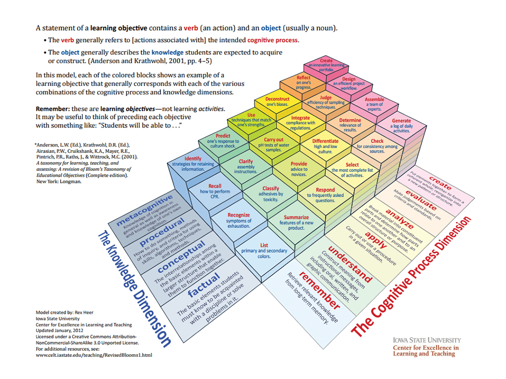 Bloom's taxonomy model in 3D