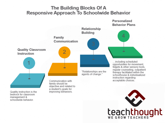 The Building Blocks Of A Responsive Approach To Schoolwide Behavior ...