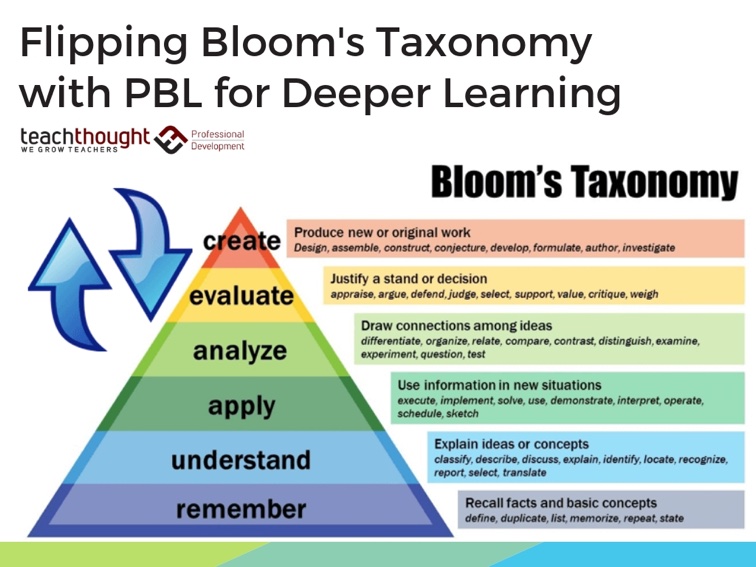 Using Project-Based Learning To Flip Bloom’s Taxonomy For Deeper Learning