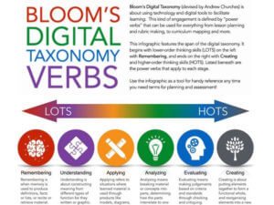 Bloom's Digital Taxonomy Verbs For 21st Century Students