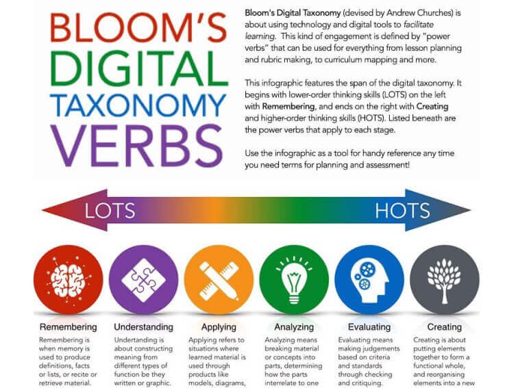 Bloom's Digital Taxonomy Verbs For 21st Century Students