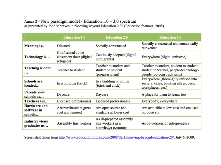 The Difference Between Education 1.0 & 3.0