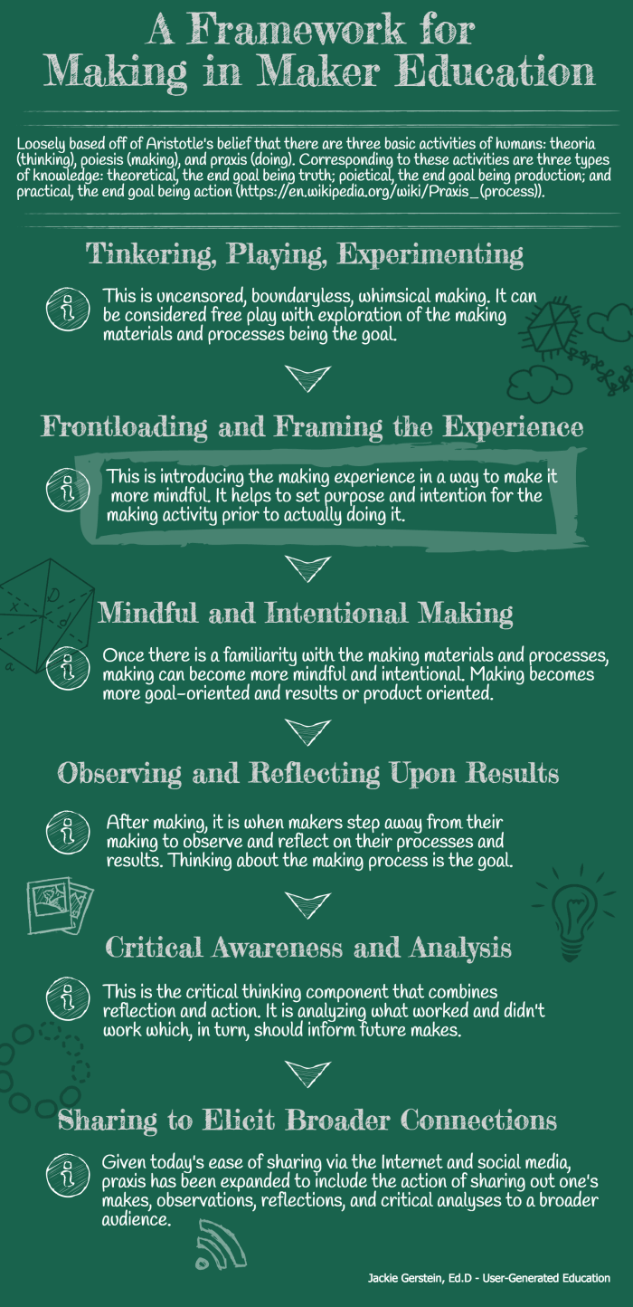 a framework for making in maker education infographic