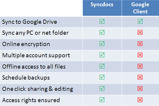 7 Best Google Drive Sync Apps to Access all Files