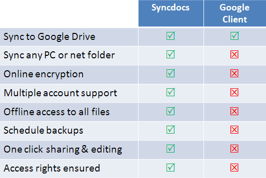 DriveSync Sync  items with Google Drive.