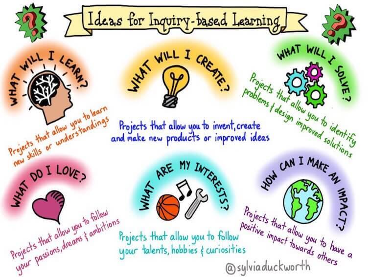 6 Questions Students Can Use To Guide Their Inquiry-Based Learning |