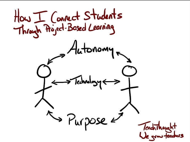 How I Connect Students Through Project-Based Learning