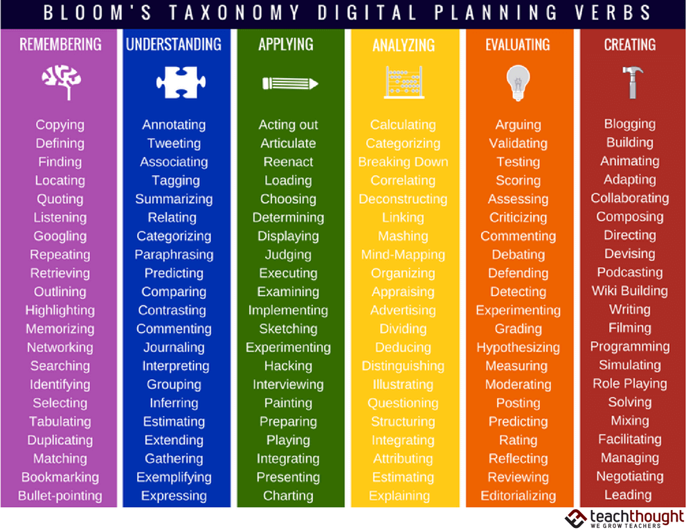 Bloom S Taxonomy Of Measurable Verbs By Eileenmedinger Issuu Vrogue