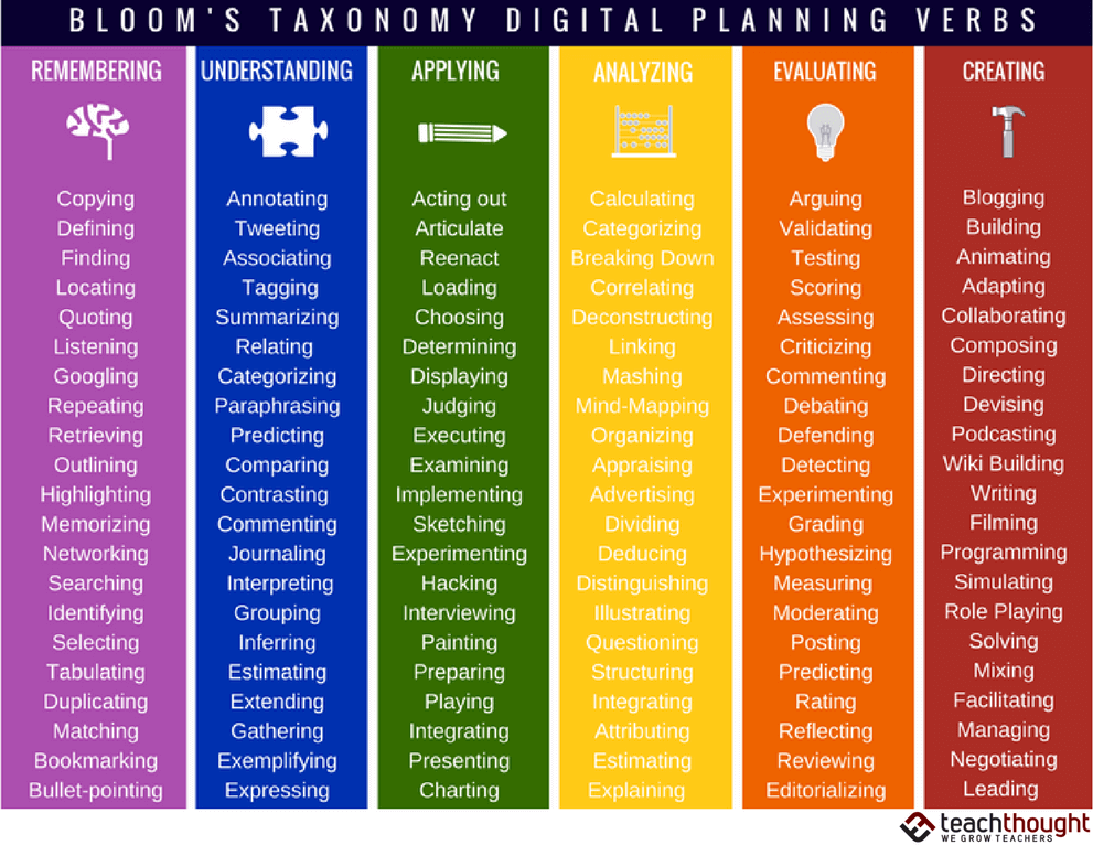 Taxonomia de Bloom (Fonte: https://www.teachthought.com/critical-thinking/126-blooms-taxonomy-verbs-digital-learning/)