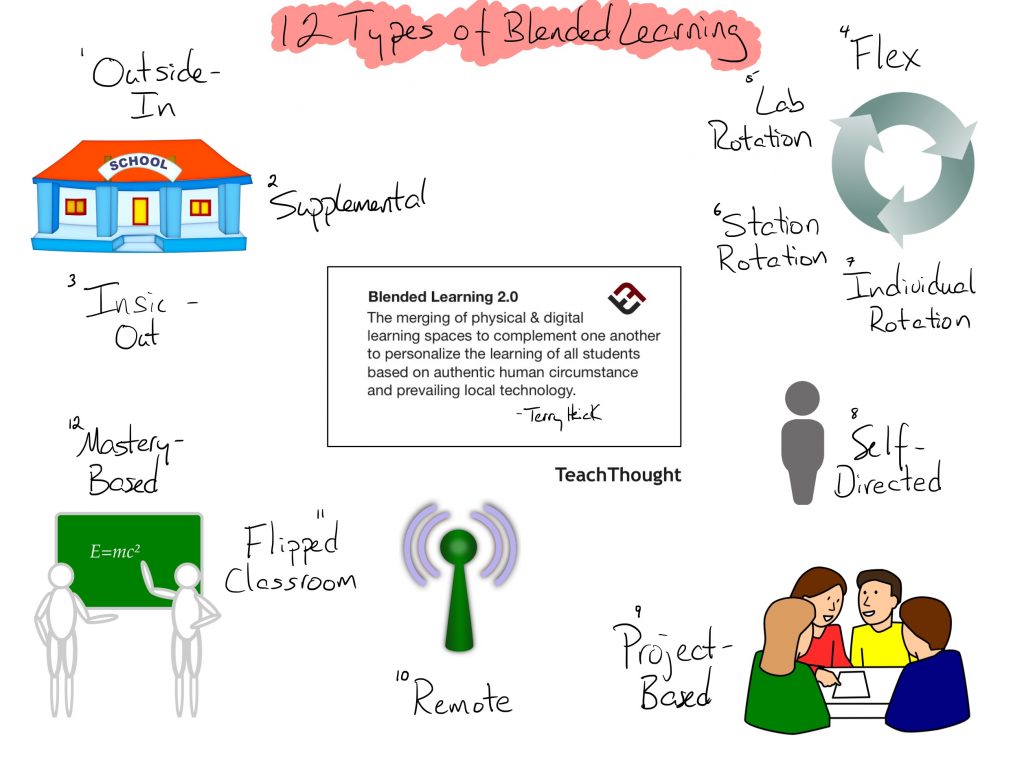 types of blended learning