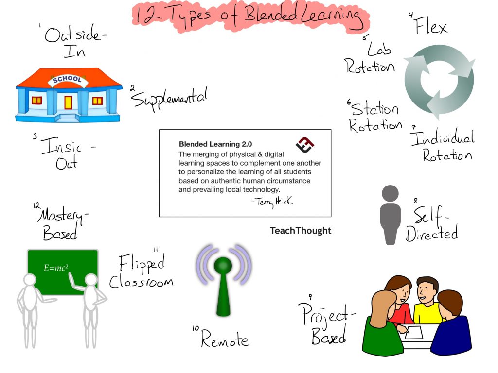 types of blended learning