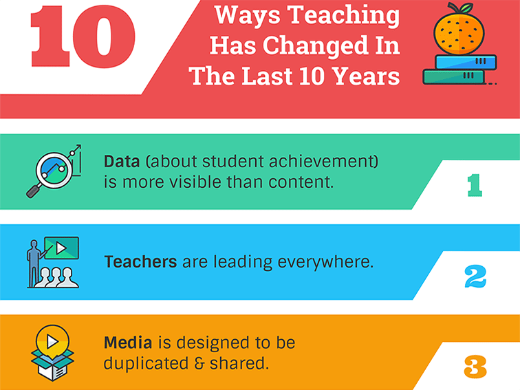 mini graphic of 10 Ways Teaching Has Changed In The Last 10 Years