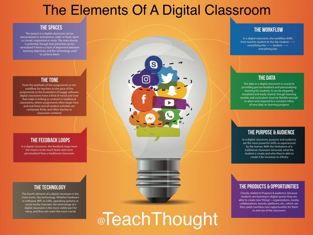 The Elements Of A Digital Classroom