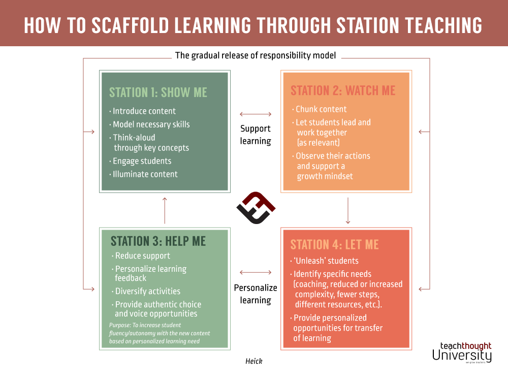 How To Scaffold Learning Through Station Teaching