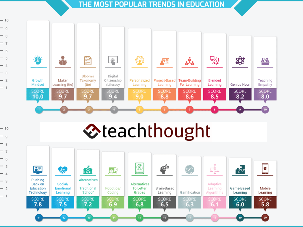 30 Of The Most Popular Trends In Education