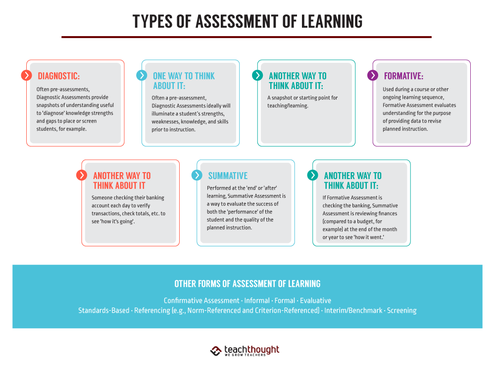 assessment learning task