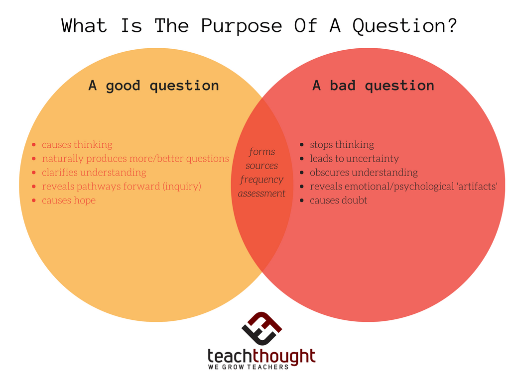 Question of purpose. Purpose перевод. What is the purpose. What is the purpose of the first. What is the purpose of a website.