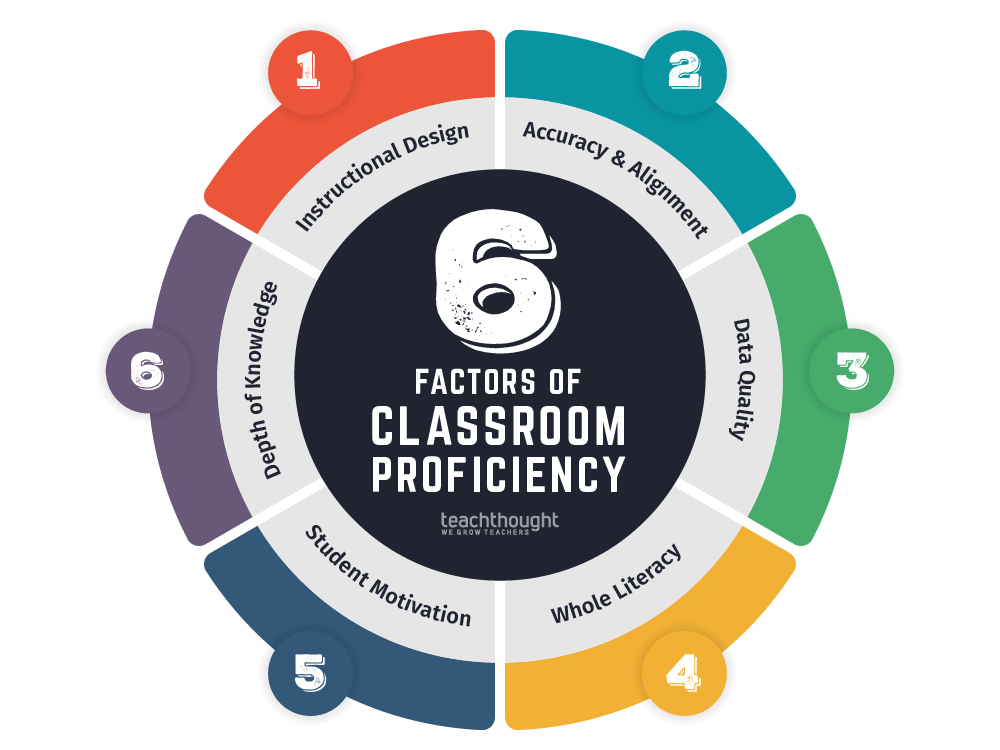 6 Factors Of Academic Achievement To Guide Your Teaching
