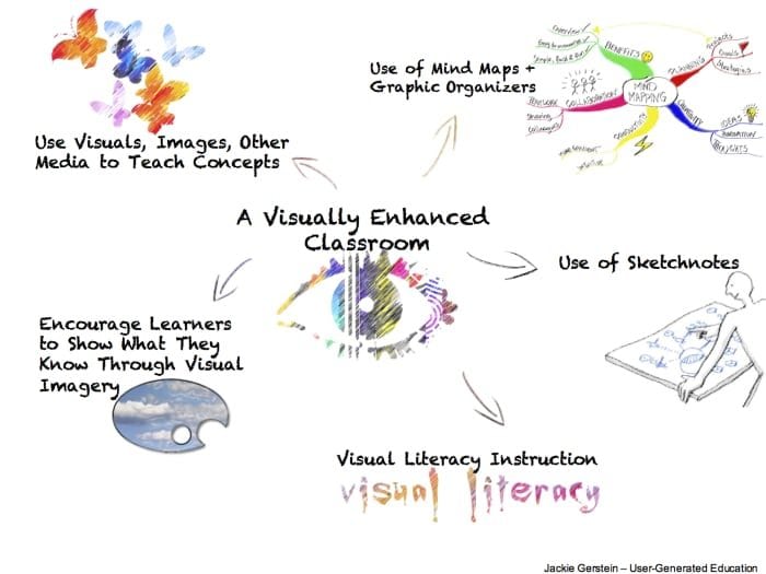 8 Strategies To Make Learning Visual In Your ClassroomHow To Make Learning Visual In Your Classroom