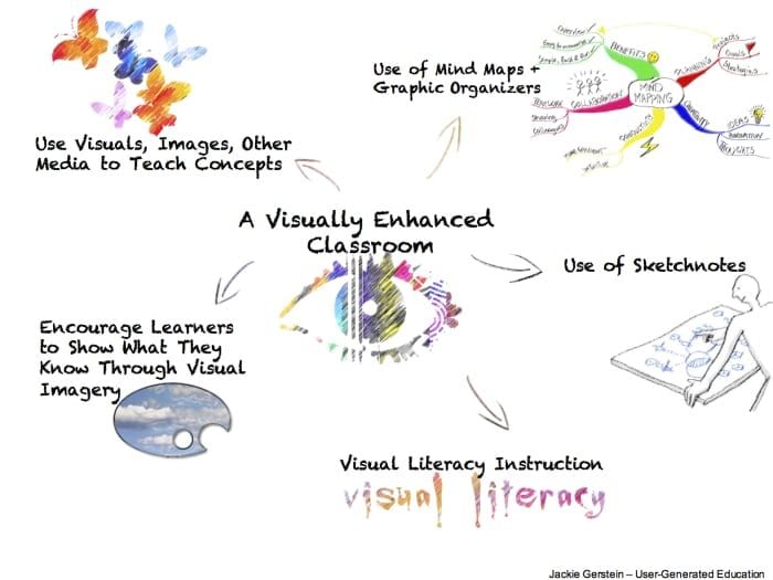 different word for visual representation