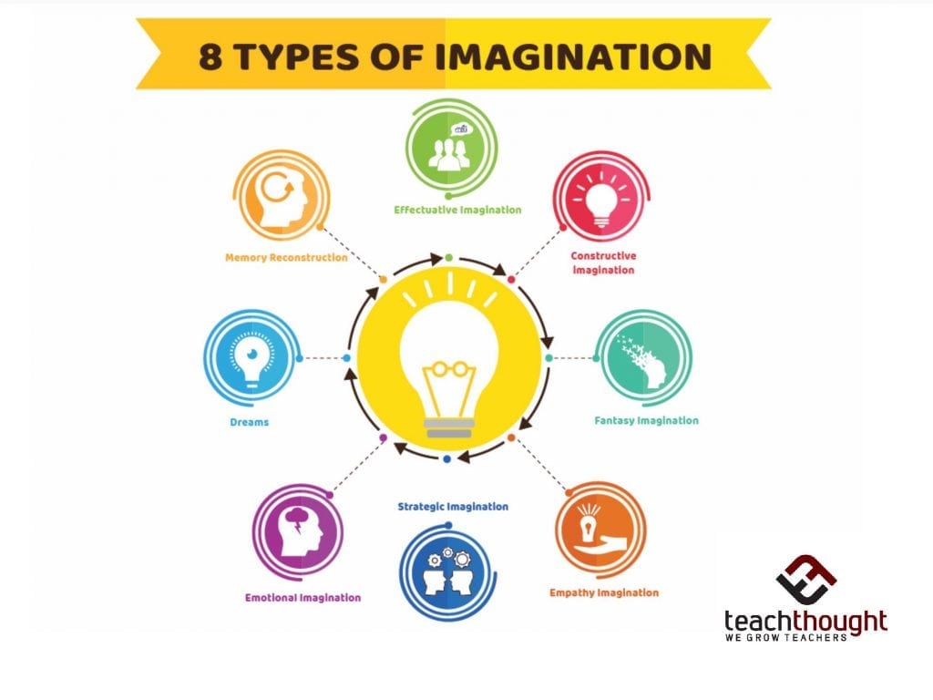 8 types of imagination