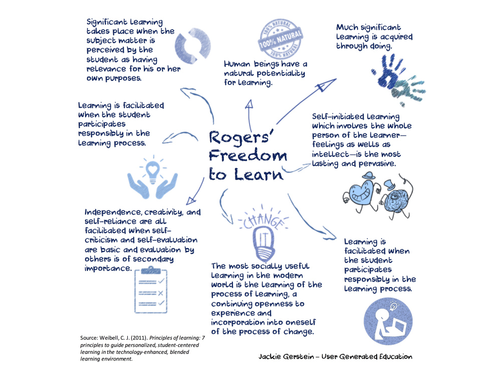 Five Elements Of Experiential Learning A Summary Of Freedom To Learn