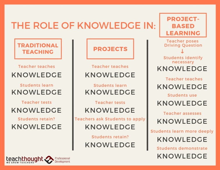 The role of knowledge in project-based learning