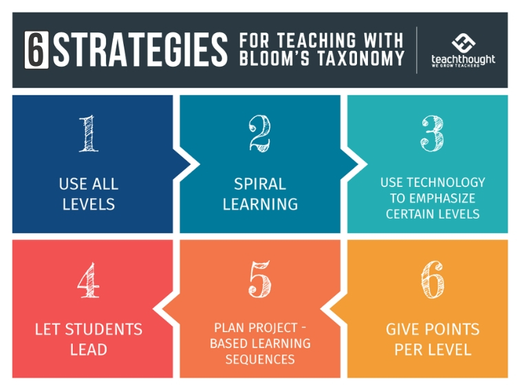 6 strategies for teaching with Bloom's taxonomy