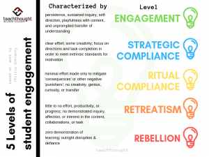 5 Levels Of Student Engagement: A Continuum For Teaching | TeachThought