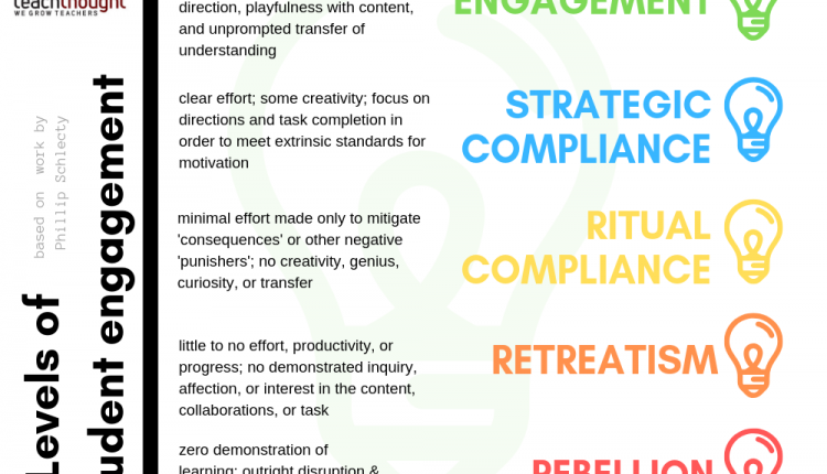 5 levels of student engagement