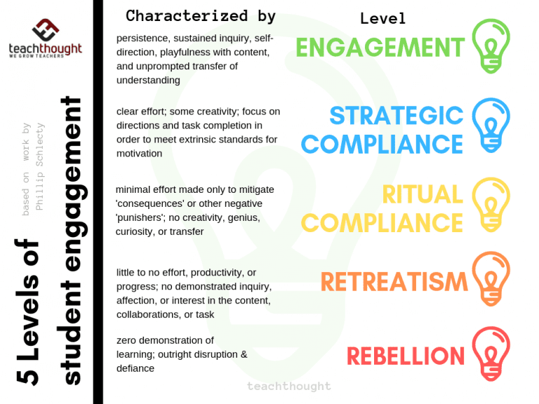 5 levels of student engagement