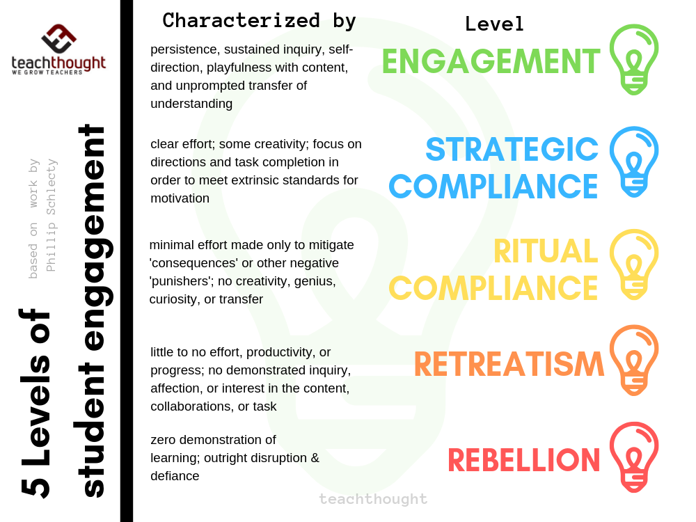 5 levels of student engagement