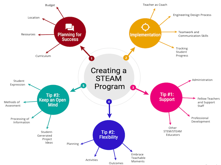 High-level view of the three elements of the STEAM framework. The