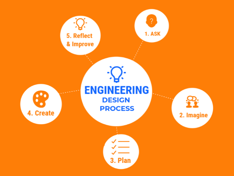 engineering design process