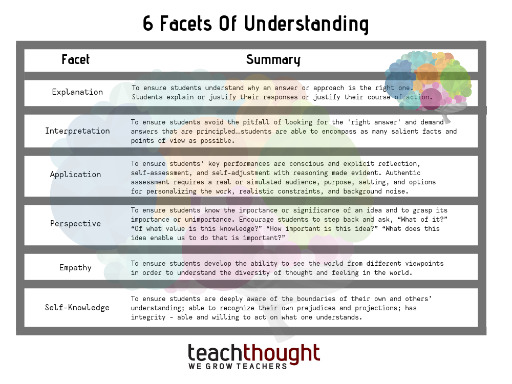 6 facets of understanding