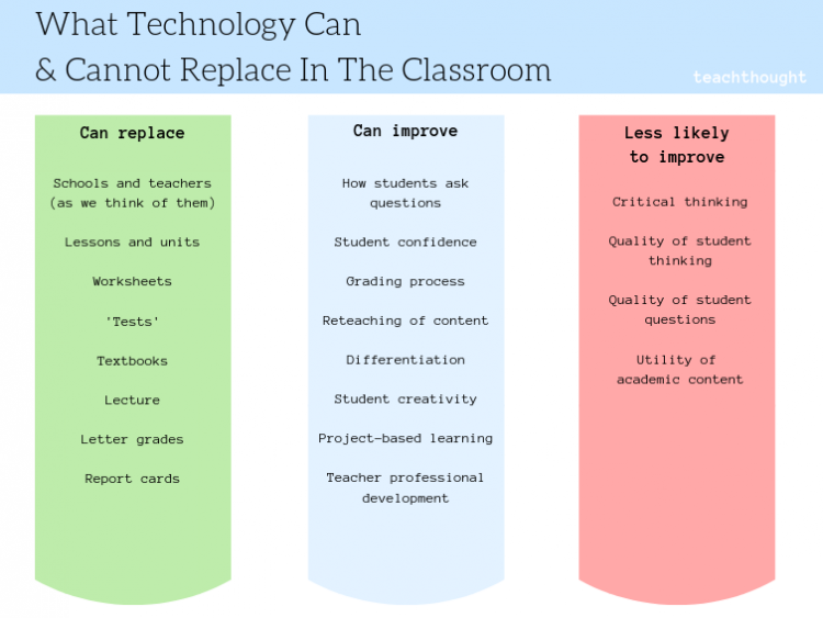 What Technology Can Replace In The Classroom (& What It Cannot ...
