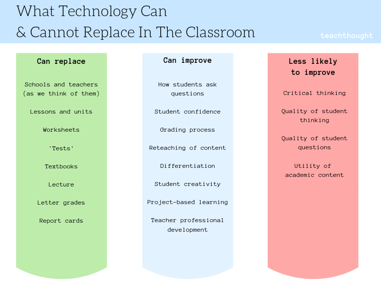 What Technology Can Replace In The Classroom (& What It Cannot)