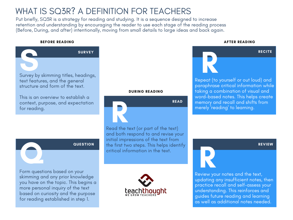 Definition of SQ3R Reading Studying Strategy